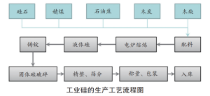 工业硅生产工艺流程简介