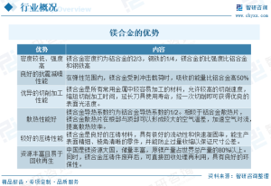 2023年中国镁合金行业市场概况：国美镁矿资源储备丰富，为产业发展奠定基础