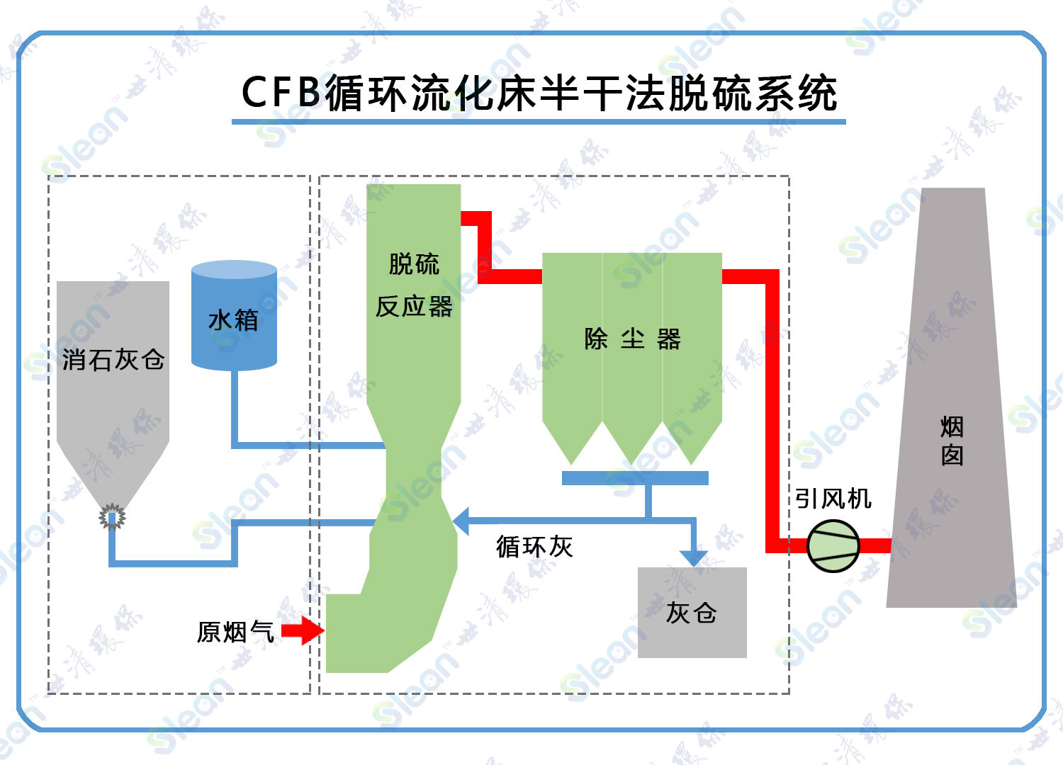 CFB循环流化床半干法脱硫