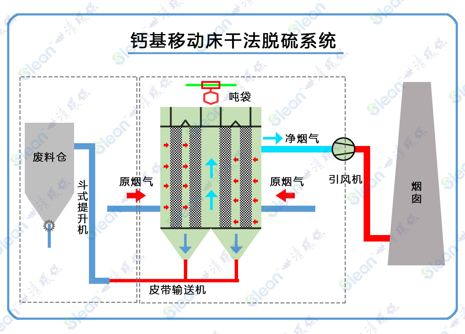 钙基移动床干法脱硫