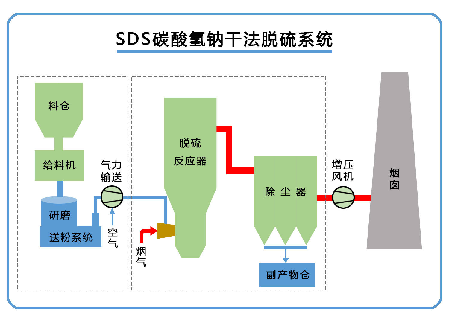 SDS碳酸氢钠干法脱硫
