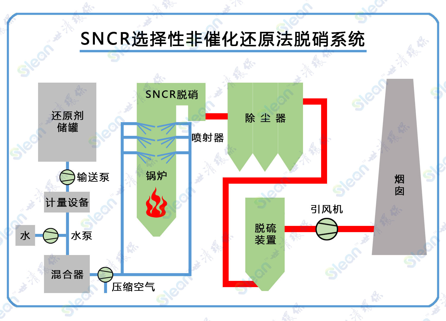 SNCR选择性非催化还原脱硝