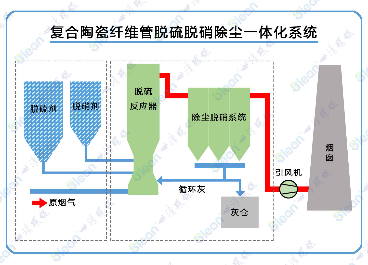 陶瓷纤维管脱硫脱硝一体化